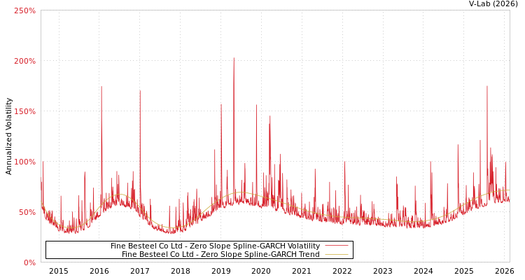 graph of Fine Besteel Co Ltd S0GARCH