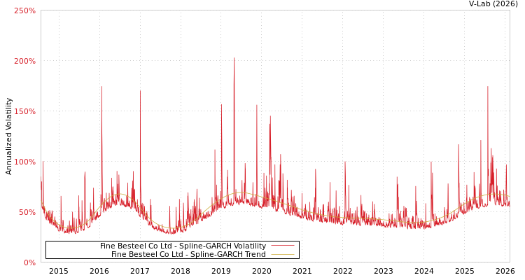 graph of Fine Besteel Co Ltd SGARCH
