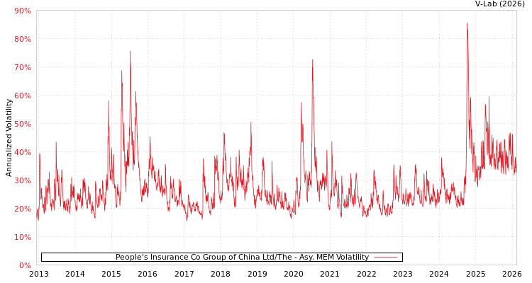 graph of People's Insurance Co Group of China Ltd/The AMEM