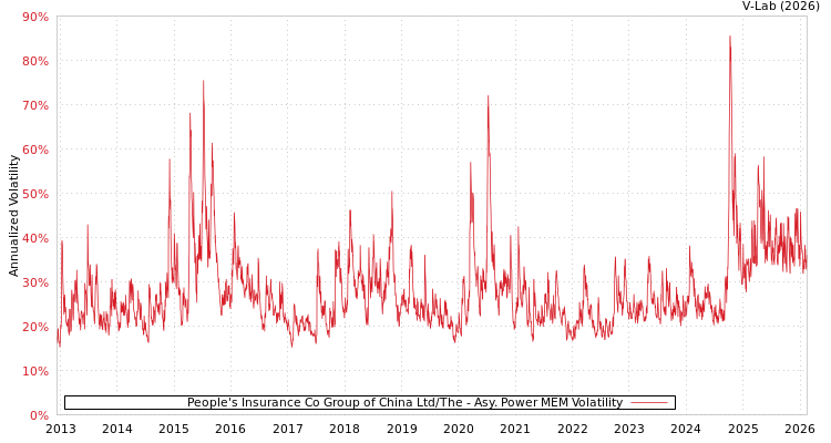 graph of People's Insurance Co Group of China Ltd/The APMEM