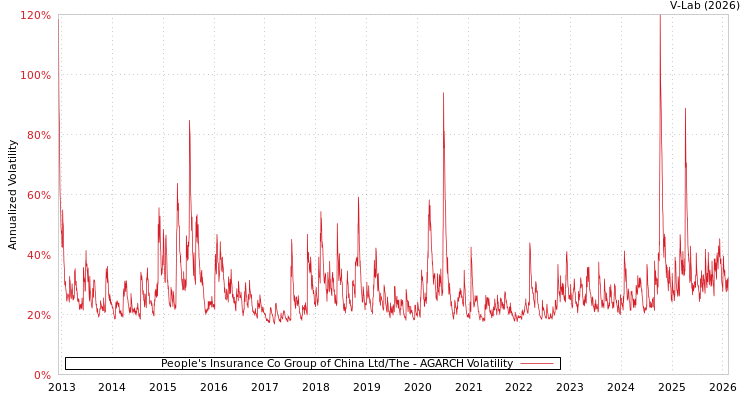 graph of People's Insurance Co Group of China Ltd/The AGARCH