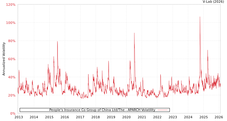graph of People's Insurance Co Group of China Ltd/The APARCH
