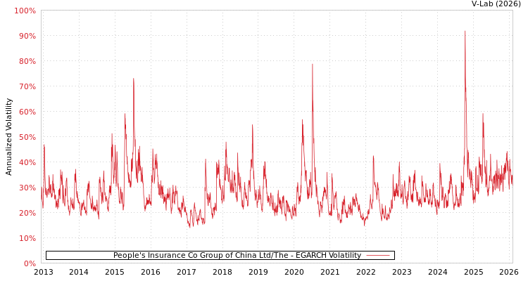 graph of People's Insurance Co Group of China Ltd/The EGARCH