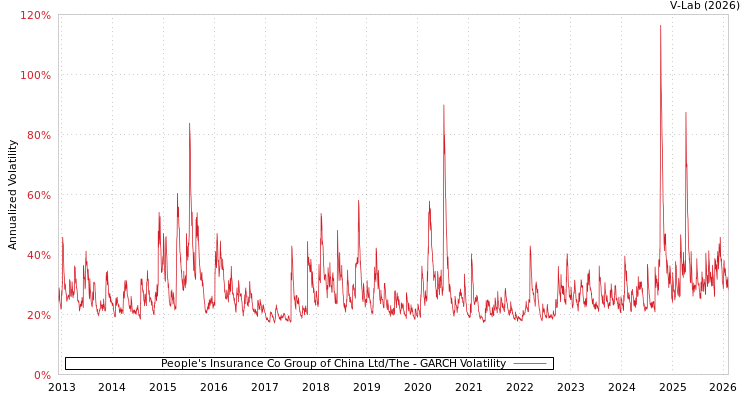 graph of People's Insurance Co Group of China Ltd/The GARCH