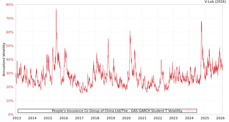 graph of People's Insurance Co Group of China Ltd/The GAS-GARCH-T