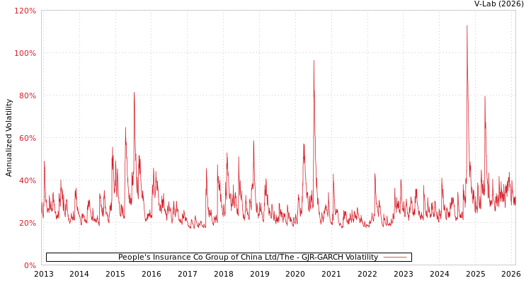 graph of People's Insurance Co Group of China Ltd/The GJR-GARCH
