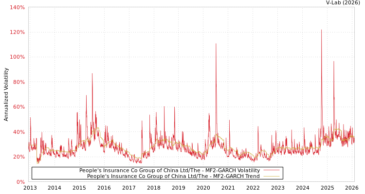 graph of People's Insurance Co Group of China Ltd/The MF2-GARCH
