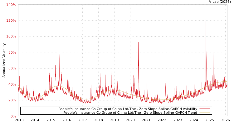 graph of People's Insurance Co Group of China Ltd/The S0GARCH