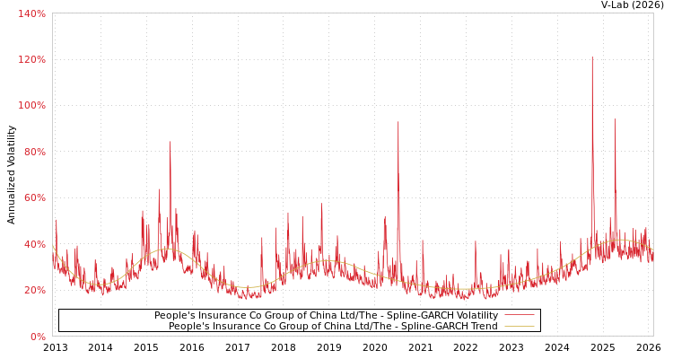 graph of People's Insurance Co Group of China Ltd/The SGARCH