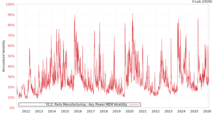 graph of Y.C.C. Parts Manufacturing APMEM