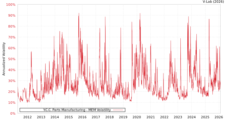 graph of Y.C.C. Parts Manufacturing MEM