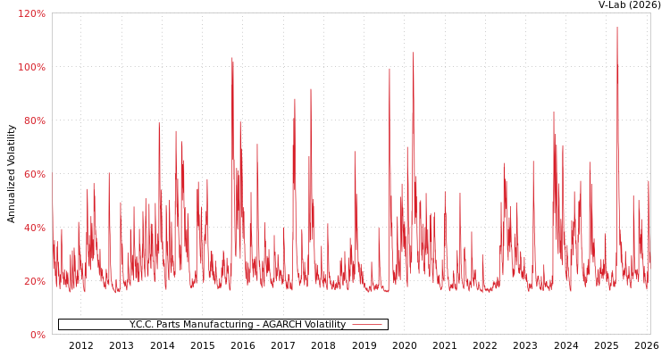 graph of Y.C.C. Parts Manufacturing AGARCH