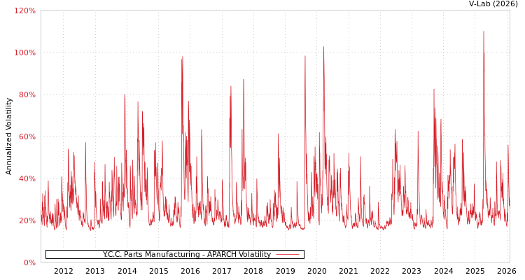 graph of Y.C.C. Parts Manufacturing APARCH