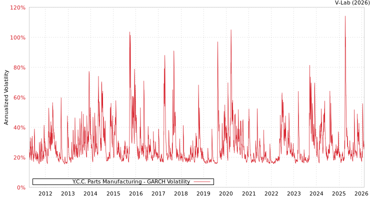 graph of Y.C.C. Parts Manufacturing GARCH