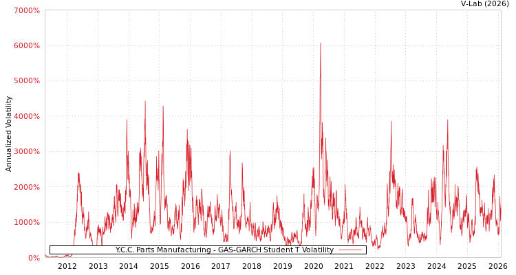 graph of Y.C.C. Parts Manufacturing GAS-GARCH-T