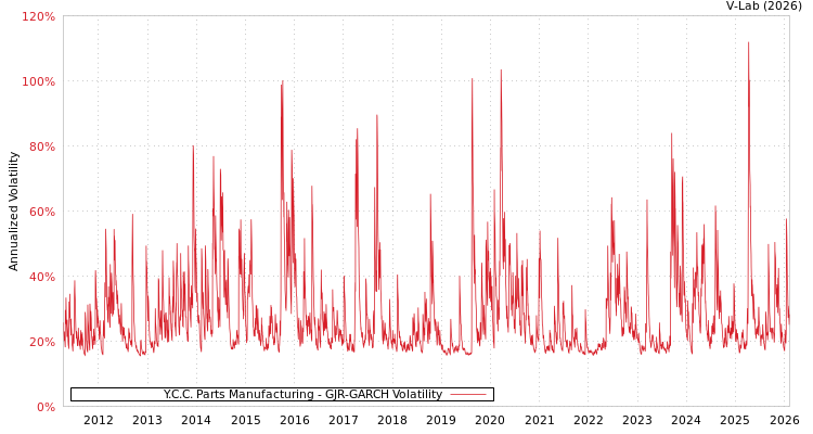 graph of Y.C.C. Parts Manufacturing GJR-GARCH