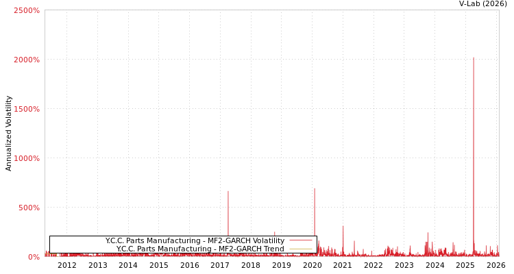 graph of Y.C.C. Parts Manufacturing MF2-GARCH