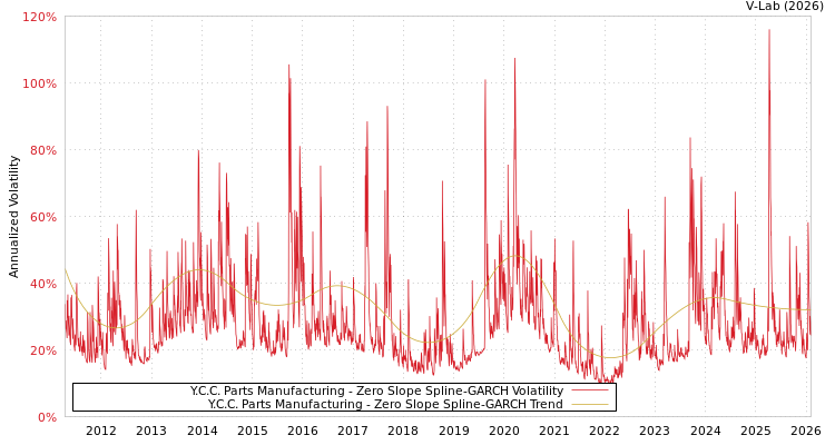 graph of Y.C.C. Parts Manufacturing S0GARCH