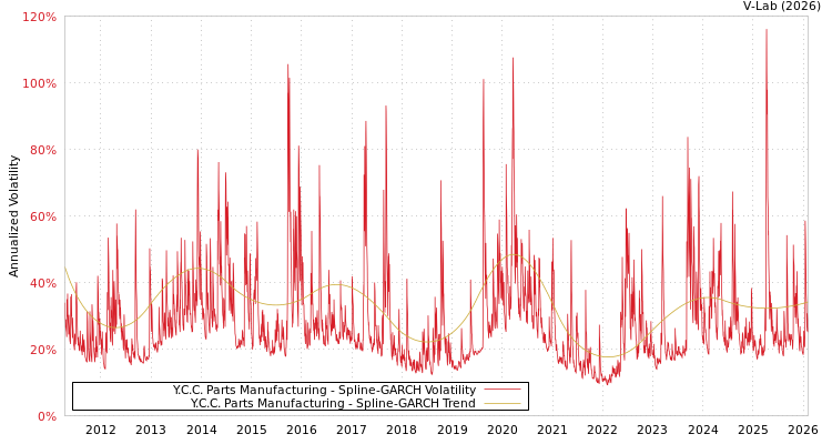 graph of Y.C.C. Parts Manufacturing SGARCH