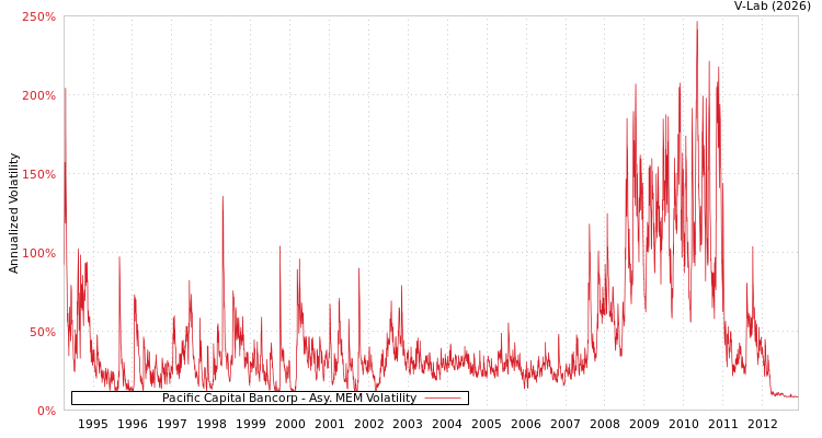 graph of Pacific Capital Bancorp AMEM