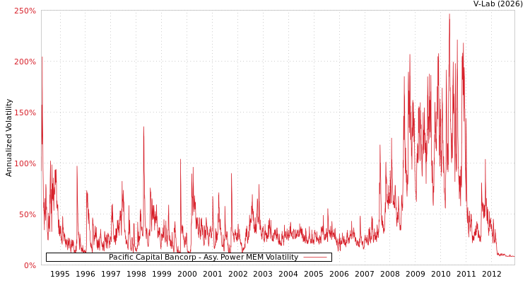 graph of Pacific Capital Bancorp APMEM