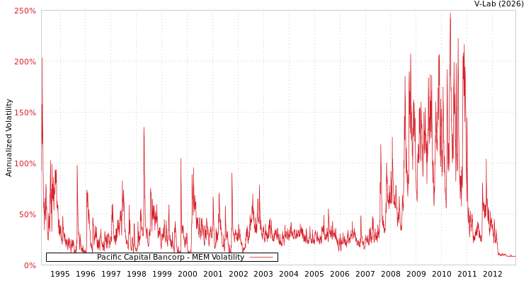 graph of Pacific Capital Bancorp MEM