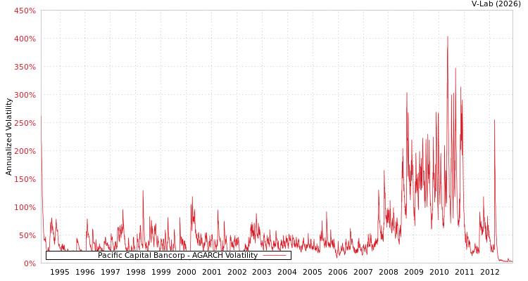 graph of Pacific Capital Bancorp AGARCH