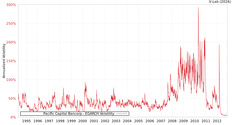 graph of Pacific Capital Bancorp EGARCH