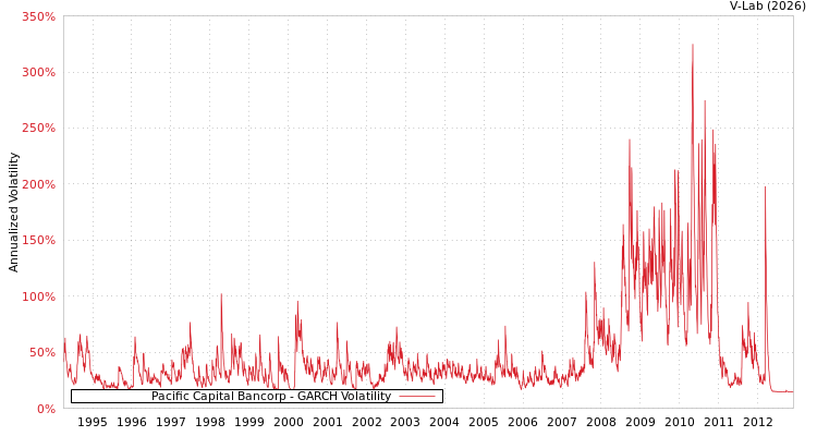 graph of Pacific Capital Bancorp GARCH