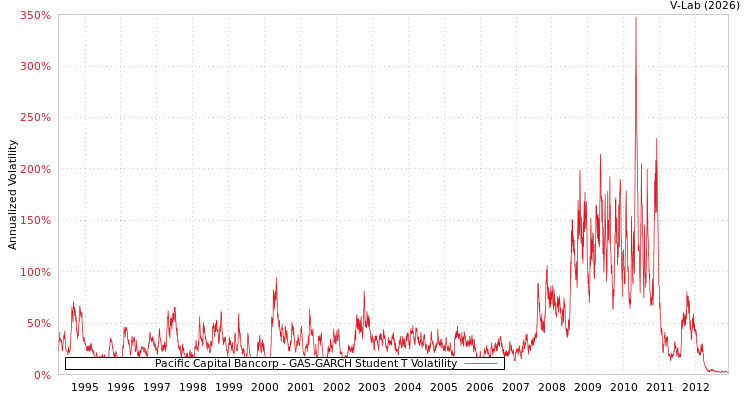 graph of Pacific Capital Bancorp GAS-GARCH-T
