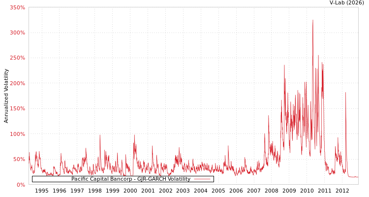 graph of Pacific Capital Bancorp GJR-GARCH