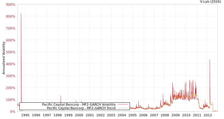 graph of Pacific Capital Bancorp MF2-GARCH
