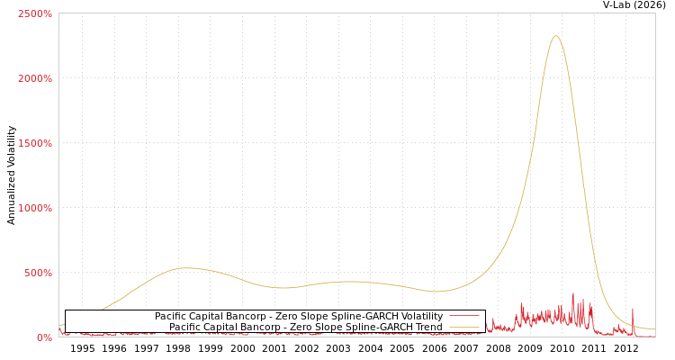 graph of Pacific Capital Bancorp S0GARCH