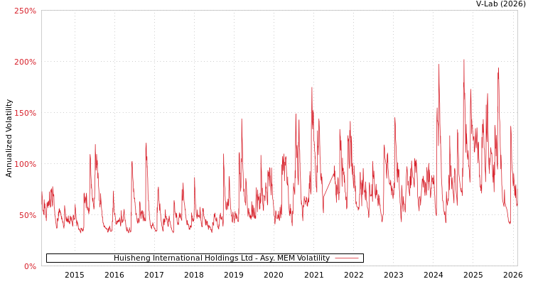 graph of Huisheng International Holdings Ltd AMEM