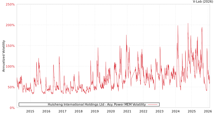 graph of Huisheng International Holdings Ltd APMEM
