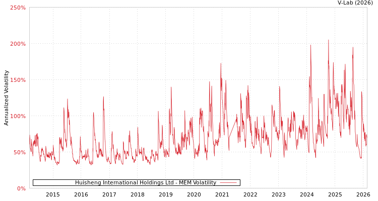 graph of Huisheng International Holdings Ltd MEM