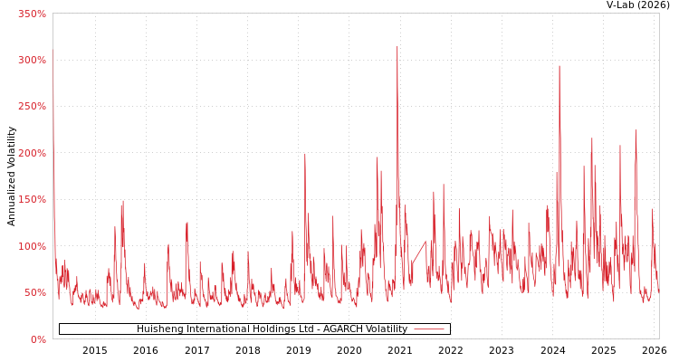 graph of Huisheng International Holdings Ltd AGARCH