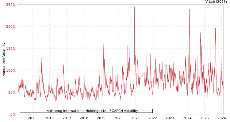 graph of Huisheng International Holdings Ltd EGARCH