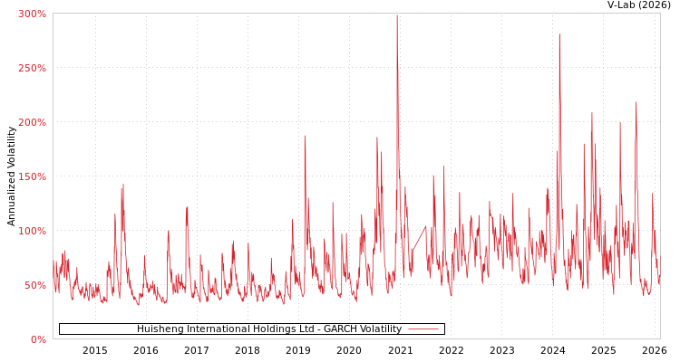 graph of Huisheng International Holdings Ltd GARCH