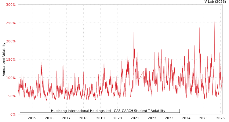 graph of Huisheng International Holdings Ltd GAS-GARCH-T