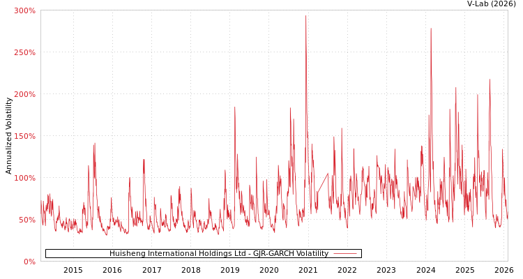 graph of Huisheng International Holdings Ltd GJR-GARCH