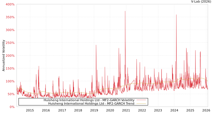 graph of Huisheng International Holdings Ltd MF2-GARCH
