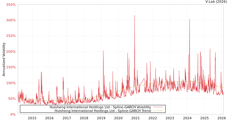 graph of Huisheng International Holdings Ltd SGARCH