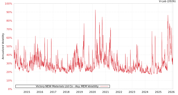 graph of Victory NEW Materials Ltd Co AMEM