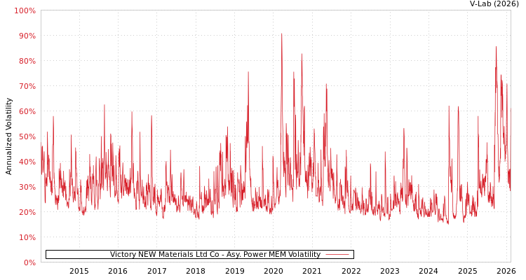 graph of Victory NEW Materials Ltd Co APMEM