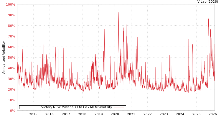 graph of Victory NEW Materials Ltd Co MEM