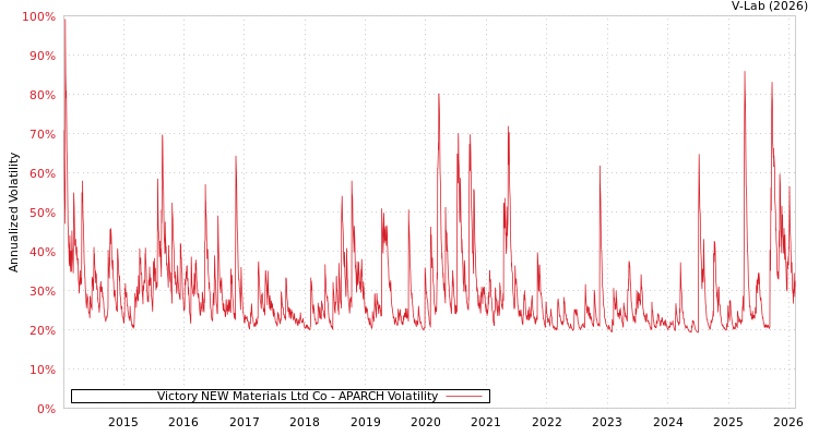 graph of Victory NEW Materials Ltd Co APARCH