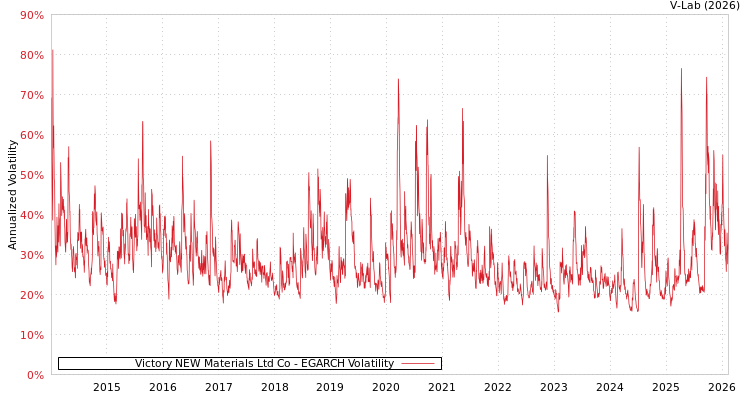 graph of Victory NEW Materials Ltd Co EGARCH