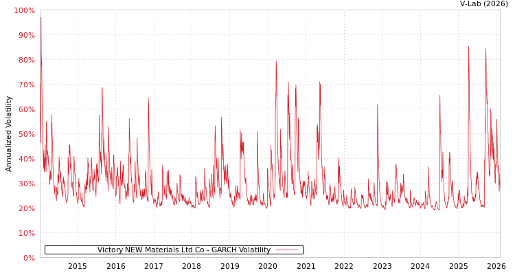 graph of Victory NEW Materials Ltd Co GARCH