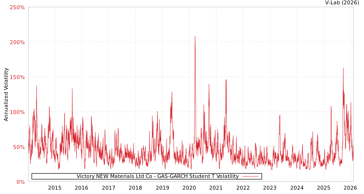 graph of Victory NEW Materials Ltd Co GAS-GARCH-T